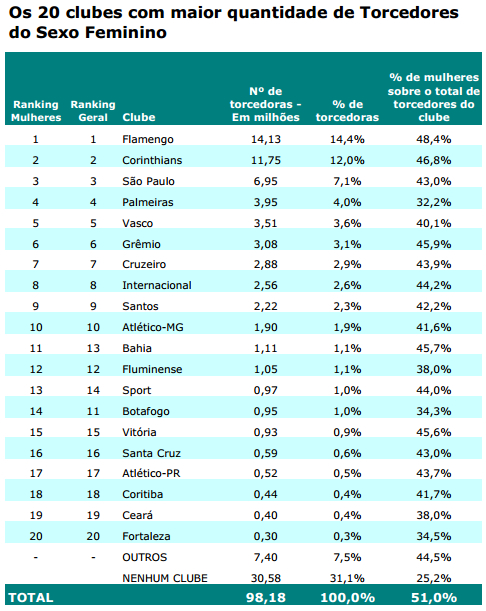 Ranking das 20 maiores torcidas femininas do Brasil, segundo a Pluri