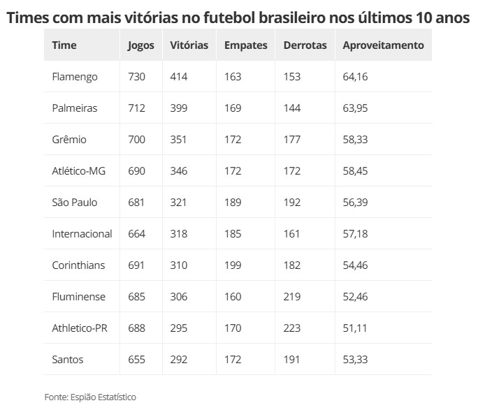 Fonte: Espião Estatístico